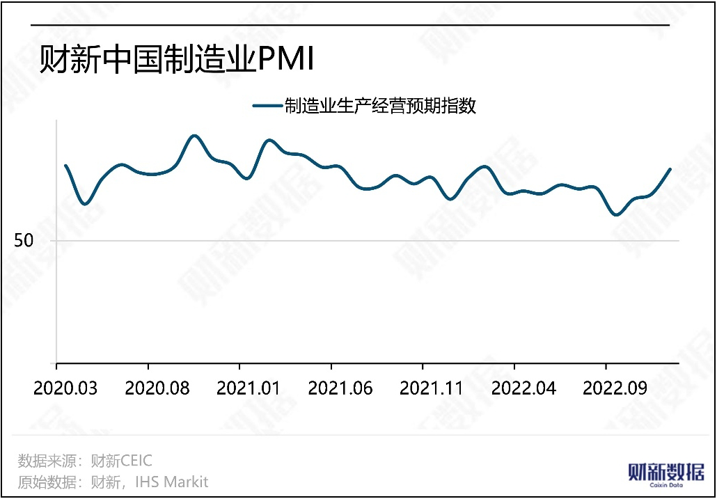 2022 decemberében a Caixin gyártási PMI-je 49-re esett vissza